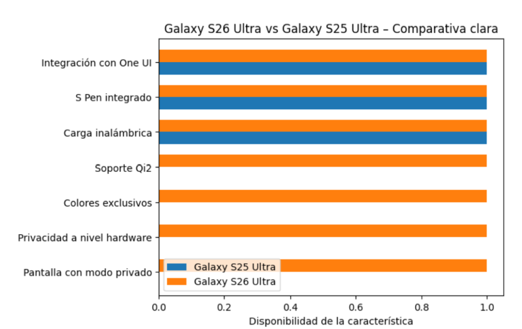 Comparativa Galaxy S26 Ultra vs Galaxy S25 Ultra con diferencias en pantalla y privacidad