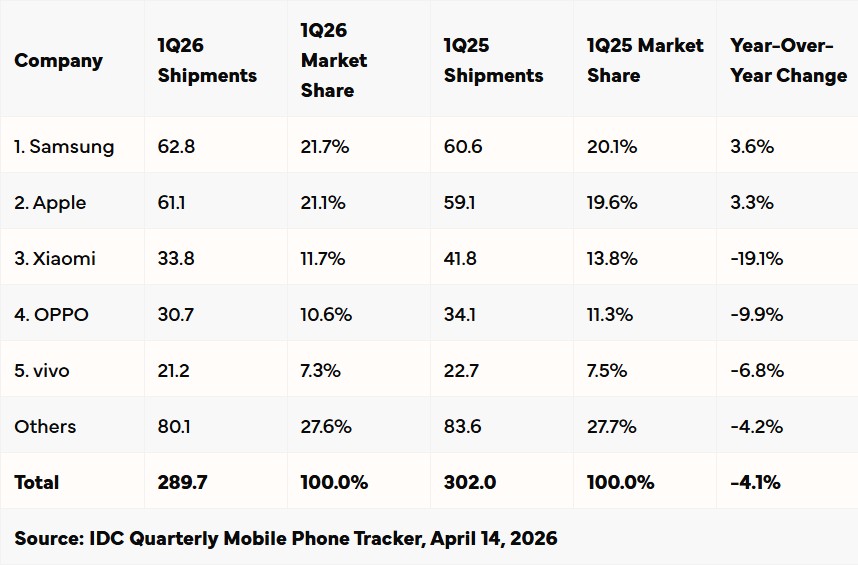 mercado smartphones 2026 caída global IDC