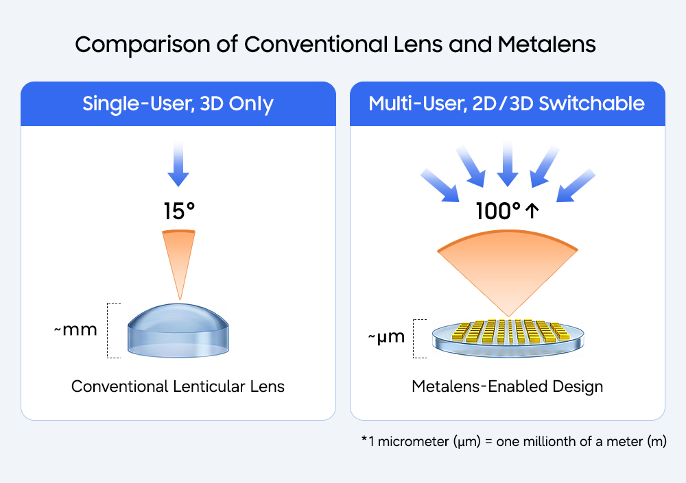 tecnología 3D sin gafas Samsung
