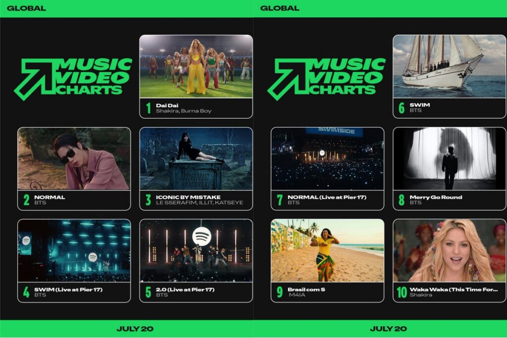 Ranking de videoclips en Spotify