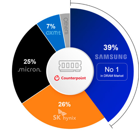 Samsung vs SK hynix vs Micron