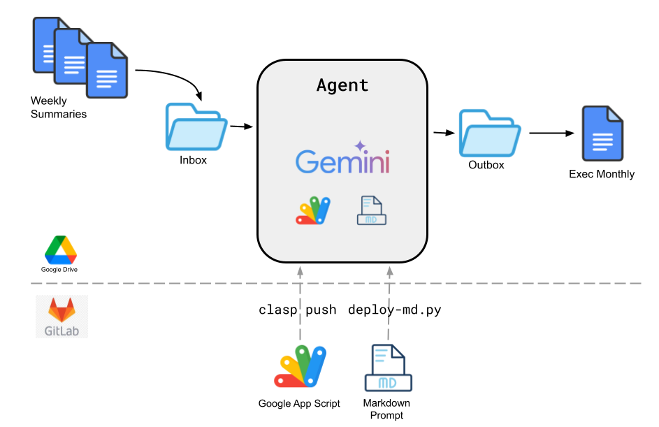 Gemini Agent coordina agentes de inteligencia artificial para completar tareas.