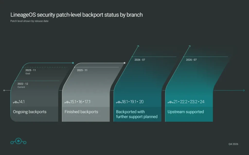 Lista de smartphones Google Pixel compatibles con LineageOS 24.